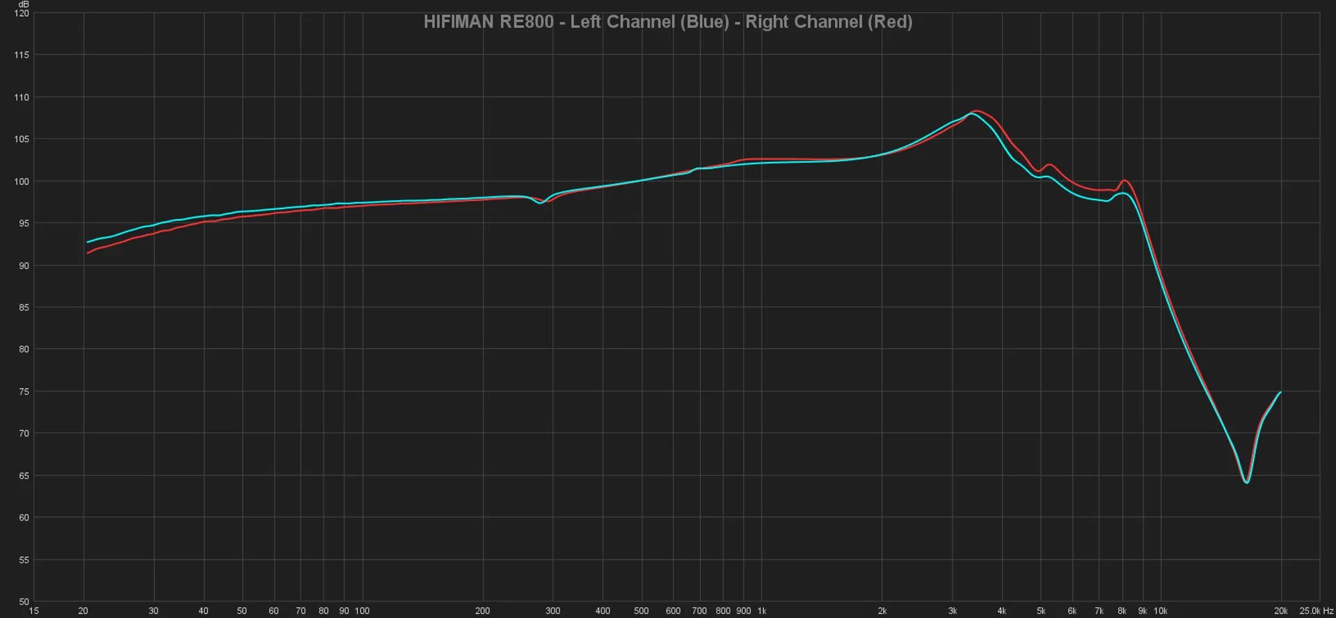 Left channel right channel