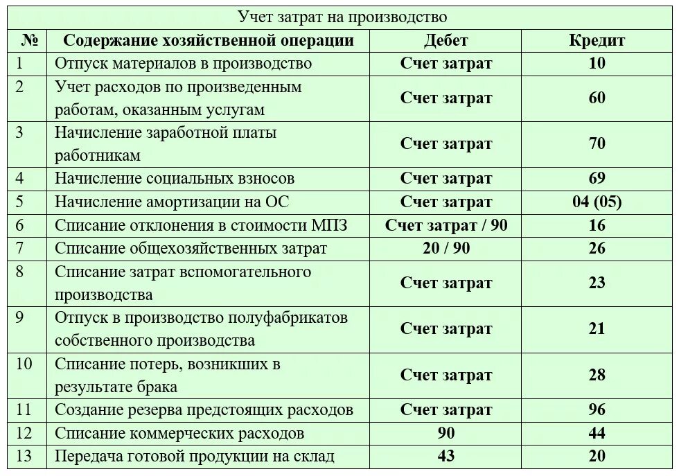 Производство проводки в бухгалтерском учете. Проводки по 20 счету бухгалтерского учета таблица. Учет затрат на производство проводки. Оплачены расходы по производству проводка. Учет списание затрат