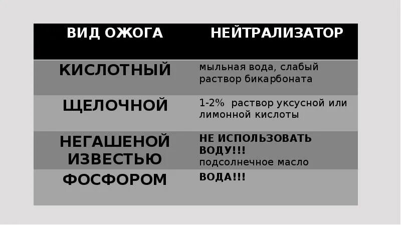 Помощь при ожоге кислотой и щелочи. Помощь при ожоге кислотой и щелочи