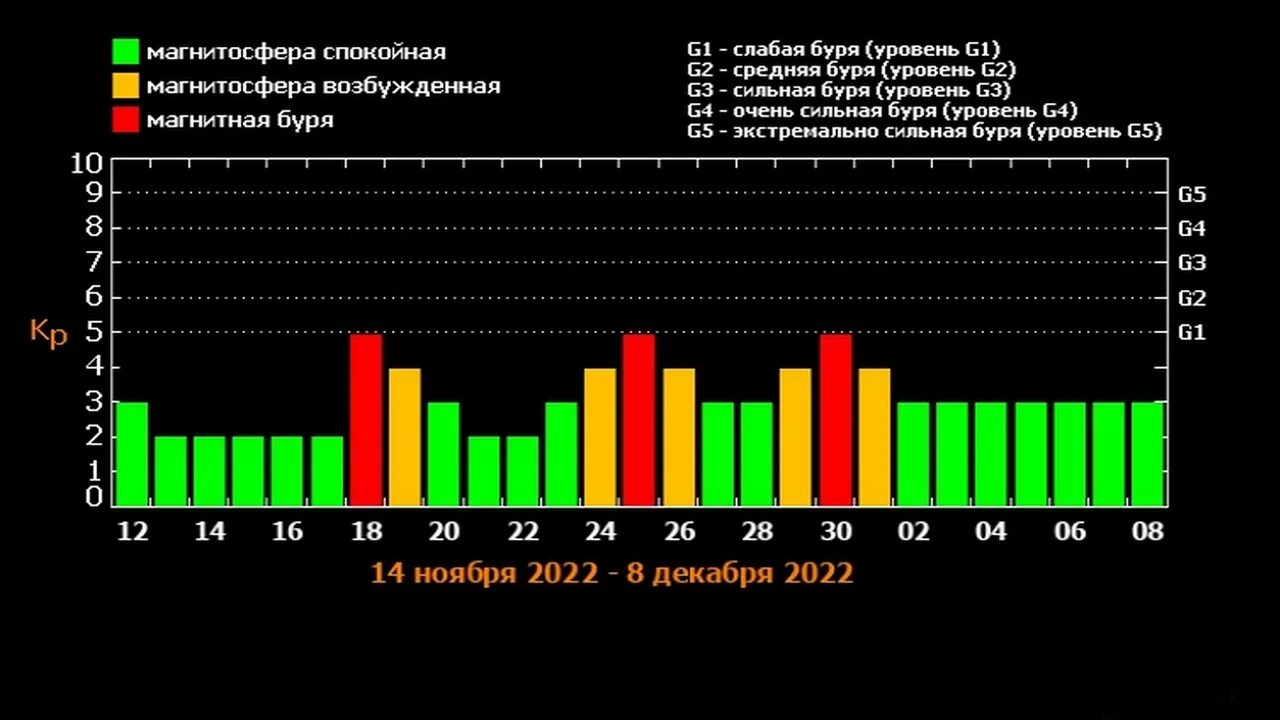 Магнитные бури 26.02 2024