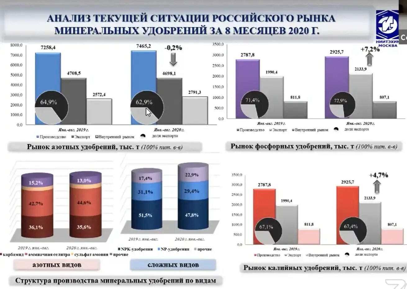 Производство минеральных удобрений в россии. Объемы производства Минеральных удобрений 2020. Рынок Минеральных удобрений. Мировой рынок удобрений.