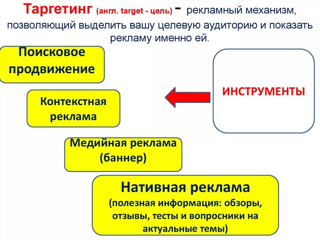 Таргетирование это. Таргет что это такое простыми. Виды рекламы таргетинг. Основные задачи таргетинга. Таргет цель.