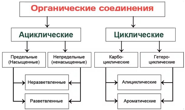 Насыщенные органические соединения. Органические соединения ациклические и циклические. Классификация органических соединений ациклические и циклические. Классификация ациклических соединений. Ациклические органические соединения предельные непредельные.