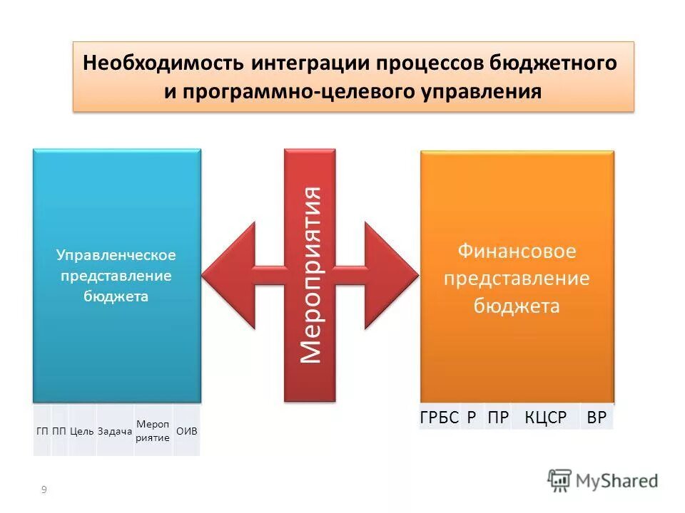 Программно-целевые методы управления. Методы программно-целевого бюджетирования. Методики планирования бюджета. Программно-целевые методы планирования. Методы планирования бюджетирования.