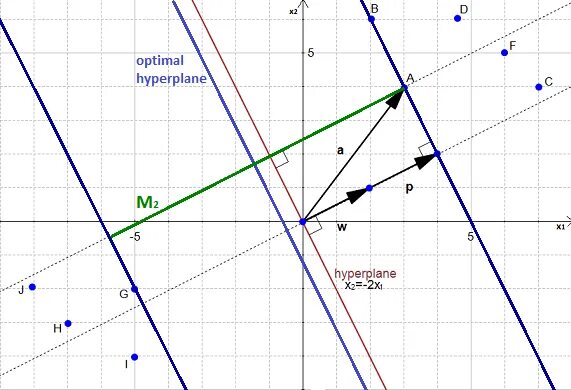 Гиперплоскость это. Hyperplane плоскость. уравнение гиперплоскости. гиперплоскость пример. расстояние от точки до гиперплоскости.