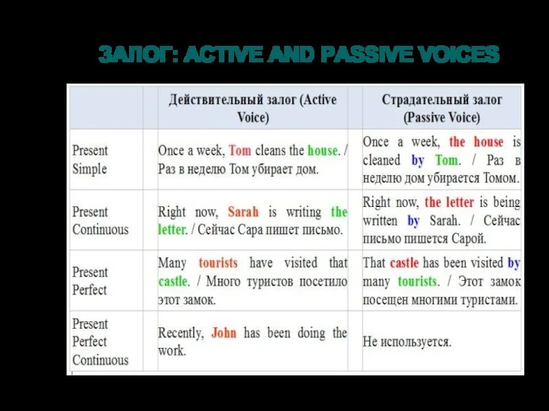 Времена активного и пассивного залога. Активный и пассивный залог в английском. Правильная форма глагола в пассивном залоге в английском. Преобразование в страдательный залог в английском. Формы глагола в пассивном залоге в английском.