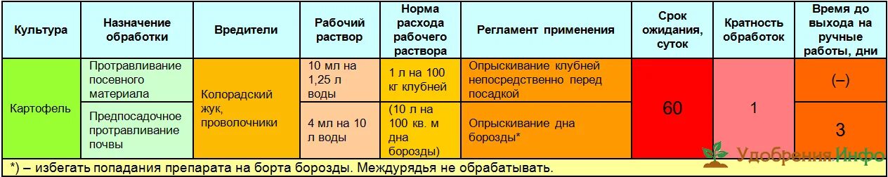Как развести табу. Препарат престиж для картофеля норма расхода. препарат престиж норма расхода. нормы расхода для картофельного протравителя. престиж раствор для картошки правильно развести.