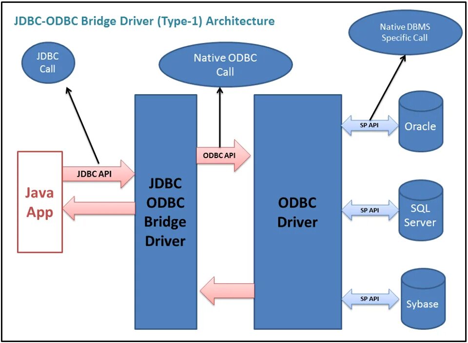 Driver sql server. Jdbc драйвер. jdbc java. jdbc driver java. архитектура драйвера это.