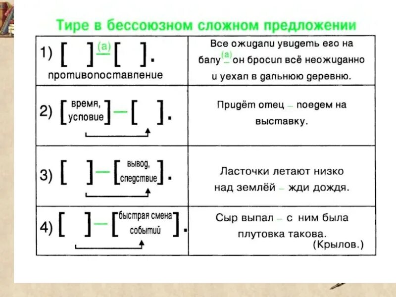 Бсп предложения примеры. Схема бессоюзного сложного предложения с тире. тире в бессоюзном предложении таблица. схема бсп предложения с тире. тире в бессоюзном предложении таблица с примерами.