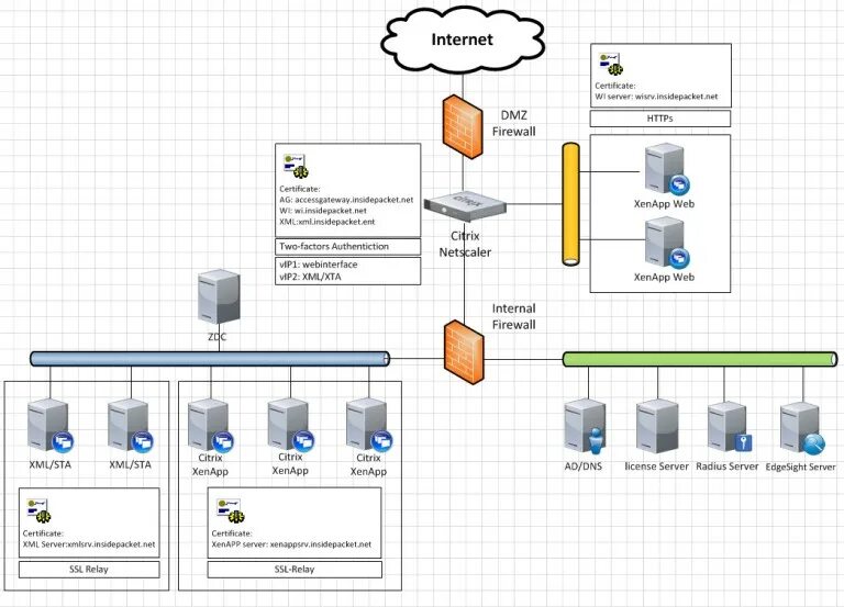 Citrix XENAPP 7 схема. Схема работы Citrix. Citrix диаграмма. XENAPP приложения. Server cert