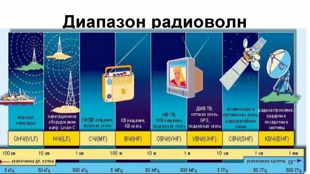 Радиоволны область применения. Таблица диапазонов радиоволн и частот. Радиоволны диапазон длин волн. Частота радиоволн. Диапазоны радиоволн таблица.