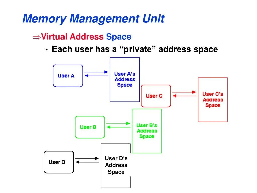 Address space. Memory management. memory management unit. mmu memory virtual. virtual address space.