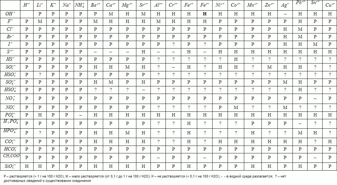 Химические заряды веществ. Таблица растворимости химических соединений. Таблица раст=воримости. Степень растворимости таблица. Таблица растворимости веществ по химии.