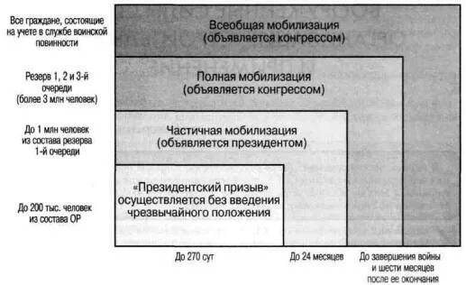 очередность призыва при мобилизации. втораяаолна мобилизации. мобилизация составы. мобилизационная подготовка и мобилизация в российской федерации. мобилизационный план организации.