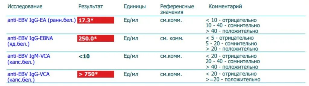 Candida igg. Исследование антител к Epstein-Barr virus IGG. Вирус Эпштейна-Барр к капсидному антигену. Интерпретация серологических данных Эпштейн Барра. Антитела к капсидному антигену вируса Эпштейна-Барр IGG.