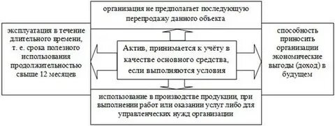 Условия принятия актива в качестве основного средства