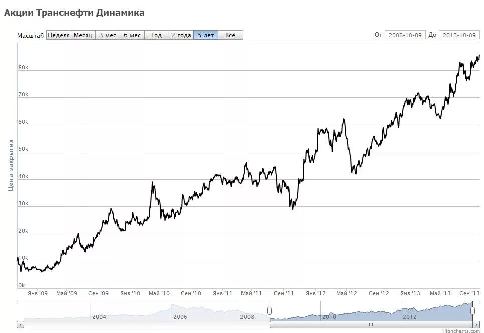 Цена акций транснефть привилегированные. Рост акций. Рост акций годами. Акции Сбербанка котировки за 5 лет. График акций Сбербанка за 10 лет.
