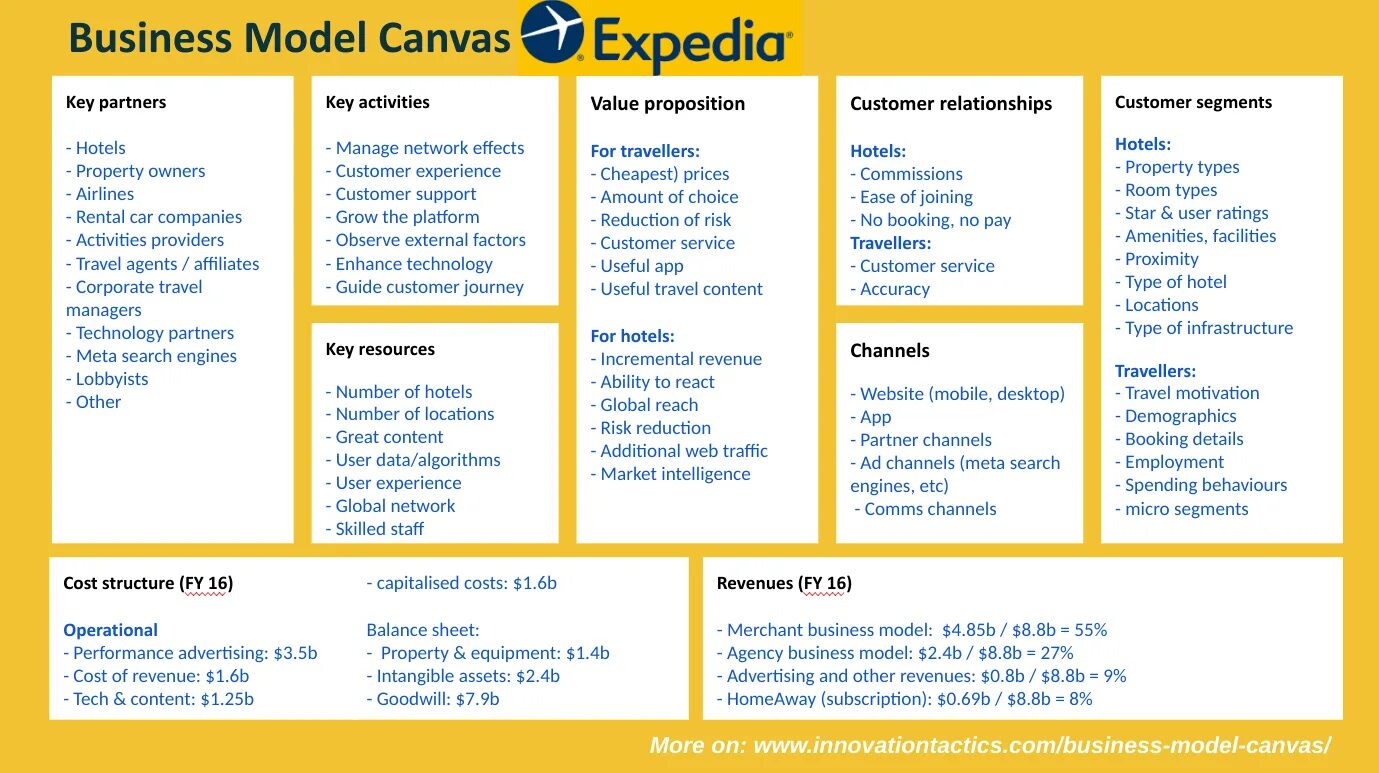 Бизнес модель. Booking бизнес модель. Business model Canvas. Business model Canvas example.