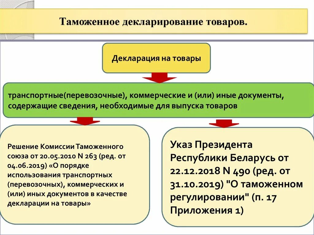 Таможенное декларирование товаров. Процедуры таможенного декларирования. Порядок таможенного декларирования товаров. Схема таможенного декларирования товаров. Таможенное декларирование припасов