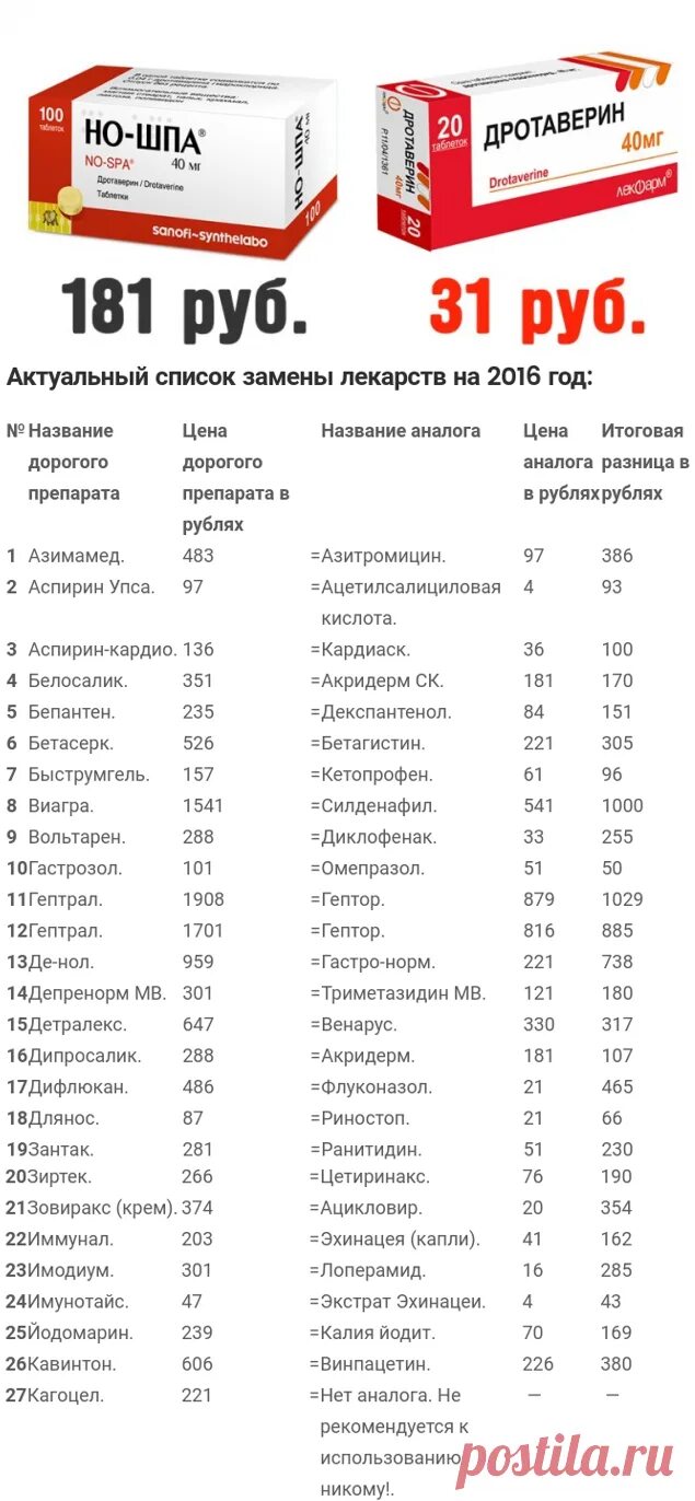 Аналоги лекарств список таблица. Дешёвые аналоги дорогих леаарств. Дешёвые аналоги дорогих лекарств. Список дорогих и дешевых аналогичных лекарств.