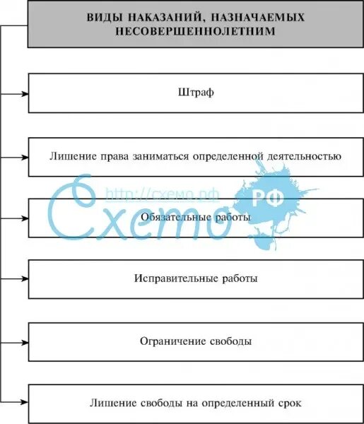 Дополните схему видов наказаний назначаемых несовершеннолетним. Несовершеннолетний виды виды наказаний. Таблица наказания для несовершеннолетних. Дополните схему видов наказаний назначаемых несовершеннолетним. Виды наказаний назначаемых несовершеннолетним.