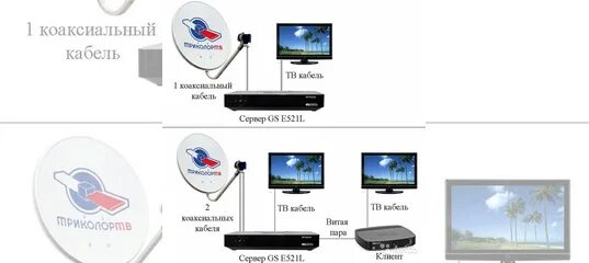 Как подключить триколор без интернета. Телевизор с триколором без ресивера. Схема подключения двухтюнерного приемника Триколор ТВ. Дешевый приемник Триколор 521l. Вай фай модуль для Триколор ресивера.
