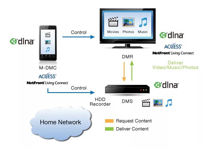 Dlna что это такое. Функция dlna в телевизоре что это такое. поддержка dlna что это такое в телевизоре. протокол dlna. dlna технология.