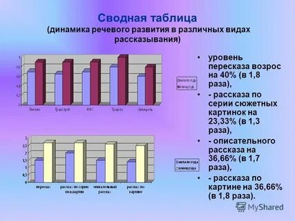 Оценка уровня развития речи