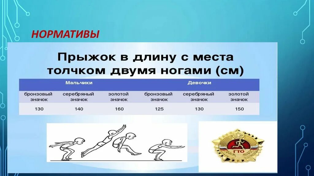 Прыжок с места нормативы гто. Прыжки смечта нормативы. Прыжки в длину с места нормативы. Прыжок с места нормативы. Нормы ГТО прыжки.