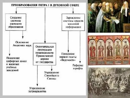 Примеры реформ в духовной сфере