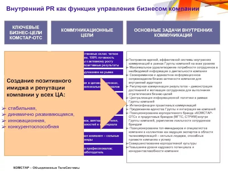 Внутренние коммуникации. Внутренний PR компании. Внутренние коммуникации в организации. Внутренний PR организации примеры. Функции управления коммуникация