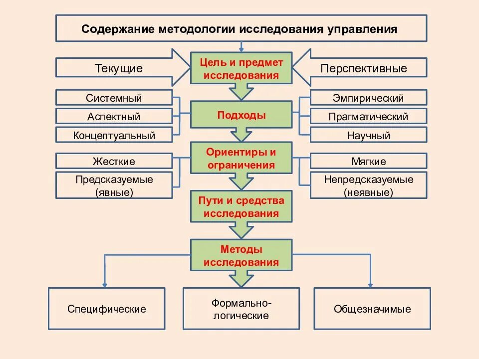 Принципы научной методики