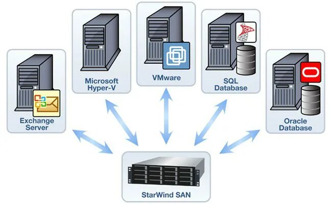 San сервер. Сервер виртуализации Hyper-v. Домашний сервер на основе виртуальной машины. Сервер (аппаратное обеспечение).