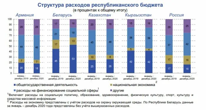 Статистика ЕАЭС 2020. Бюджет ЕАЭС. Структура расходов бюджета в 20 году. Из чего формируется бюджет ЕАЭС.