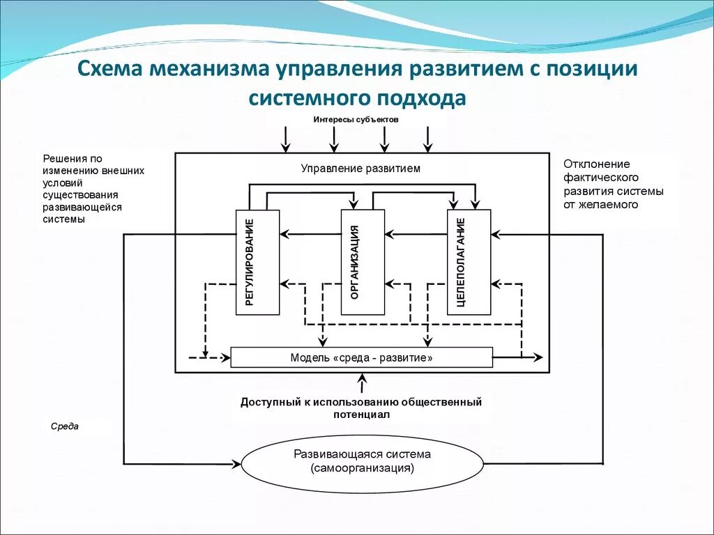 Элементы модели системы управления. Схема элементы системы управления механизм управления. Обобщенная схема системного подхода. Структурная схема системы управления менеджмент. Структурная схема организации: системный подход.