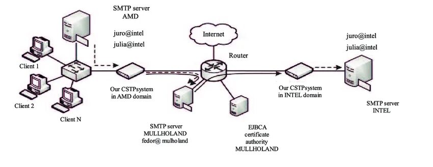 Pop3 и SMTP схема. Структура протокол SMTP. Схема взаимодействия по протоколу SMTP. Протоколы передачи почты SMTP. Домен smtp