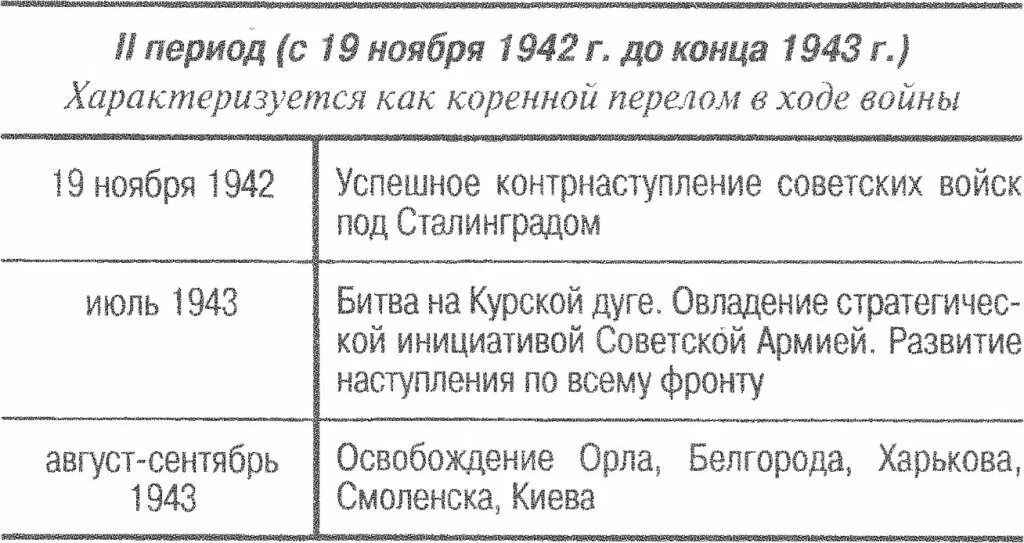 19 ноября 1942 конец 1943. Ноябрь 1942 декабрь 1943. Основные события 1942 года. Боевые действия 1943 г таблица.