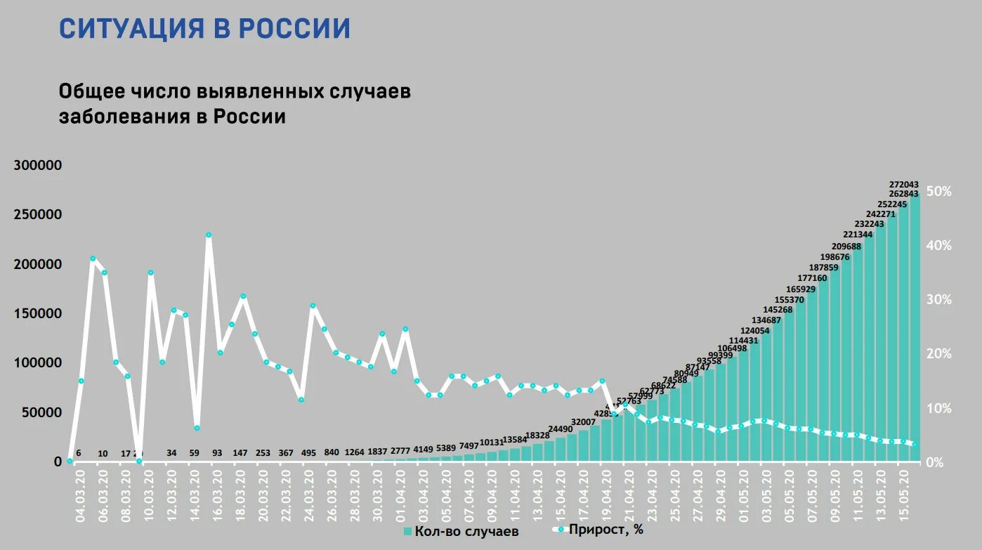 График заболевших. Диаграмма заболеваемости коронавирусом. График заболеваемости. Статистика заболеваемости. Статистика заболеваемости в России.