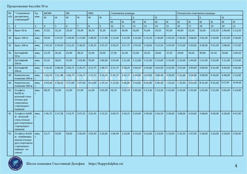 Норматив плавания 100 метров кролем. Нормативы плавания 2022 50 метров. Разряды в плавании 50 м бассейн 2022. Таблица разрядов по плаванию 2022 50 метров женщины. Разряды в ластах