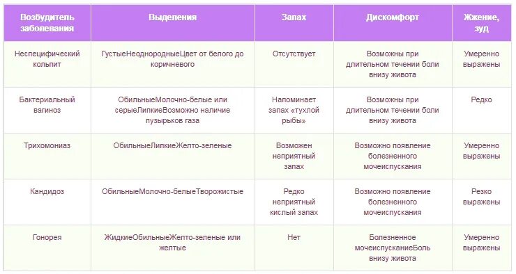 Гинекология выделения. Выделения классификация. выделения с запахом у женщин.