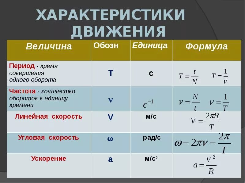 Основные кинематические характеристики движения физика. Характеристики механического движения формулы. Формула скорости в физике кинематика. Характеристики движения в физике 10 класс. Физическая величина называемая мощностью характеризует