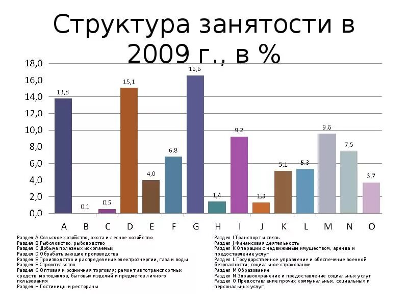Профессиональную структуру занятости. Занятость в сельском хозяйстве. структура занятости сельского хозяйства. структура занятости сельского хозяйства россии. россия структура занятых в сельском хозяйстве.