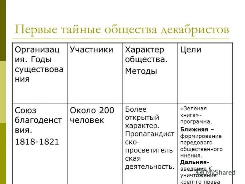 Название программного документа тайного северного общества таблица Отношение к крепостному праву северного и южного общества Вопросы и ответы