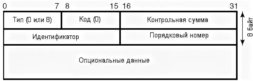 Icmp пакет размер. Формат icmp пакета. протокол icmp структура пакета. структура icmp пакета. типы пакетов icmp.