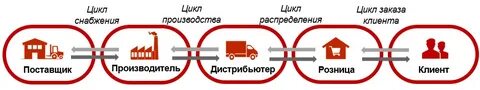 Цикл поставки