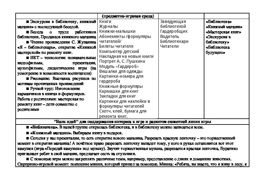 Тех карта младшего группа. Технологические карты для сюжетно-ролевых игр в детском саду. Технологические карты по сюжетно-ролевым играм в ДОУ. Технологическая карта сюжетно-ролевых игр для дошкольников. Технологическая карта сюжетно-ролевой игры супермаркет.