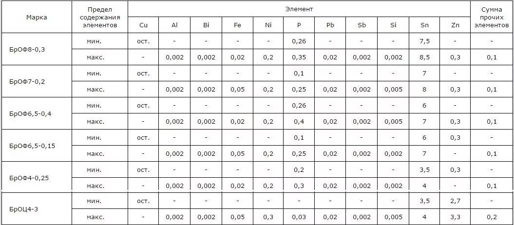Марки сплавов латуни. Бронза состав сплава формула. Химический состав бронзовых сплавов. Сплавы бронзы таблица. Сплав бронзы состав в химии.