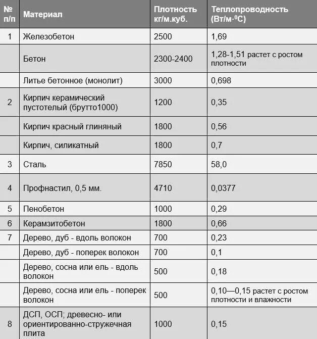 Профлист коэффициент теплопроводности. Коэффициент теплопередачи различных материалов. Коэффициент теплопередачи бетонной плиты. Коэффициент теплопотерь материалов таблица.