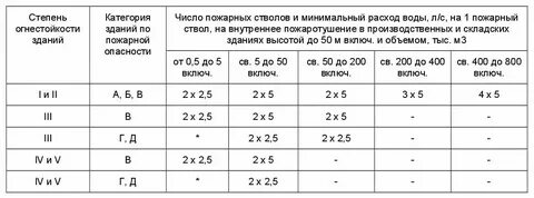 Сп 10.13130 2020 с изменениями 2024 года