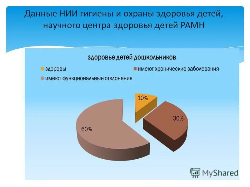 Статистика здоровья детей и подростков. Здоровье детей статистика. Данные НИИ гигиены. Статистика здоровых детей в дошкольном возрасте.